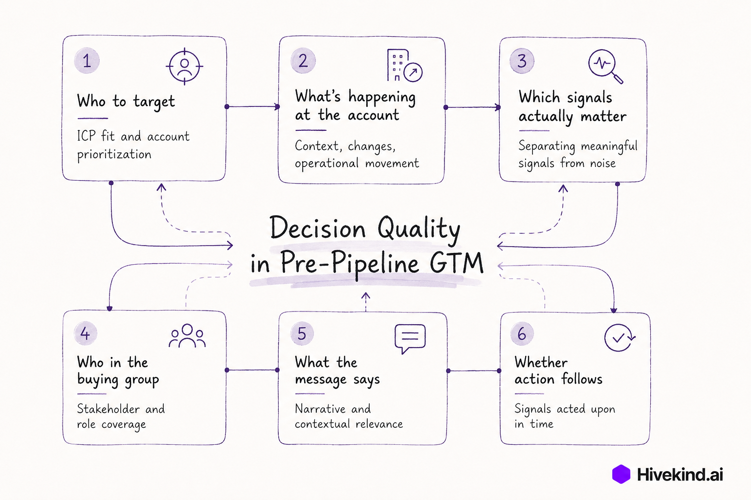 decision quality in GTM